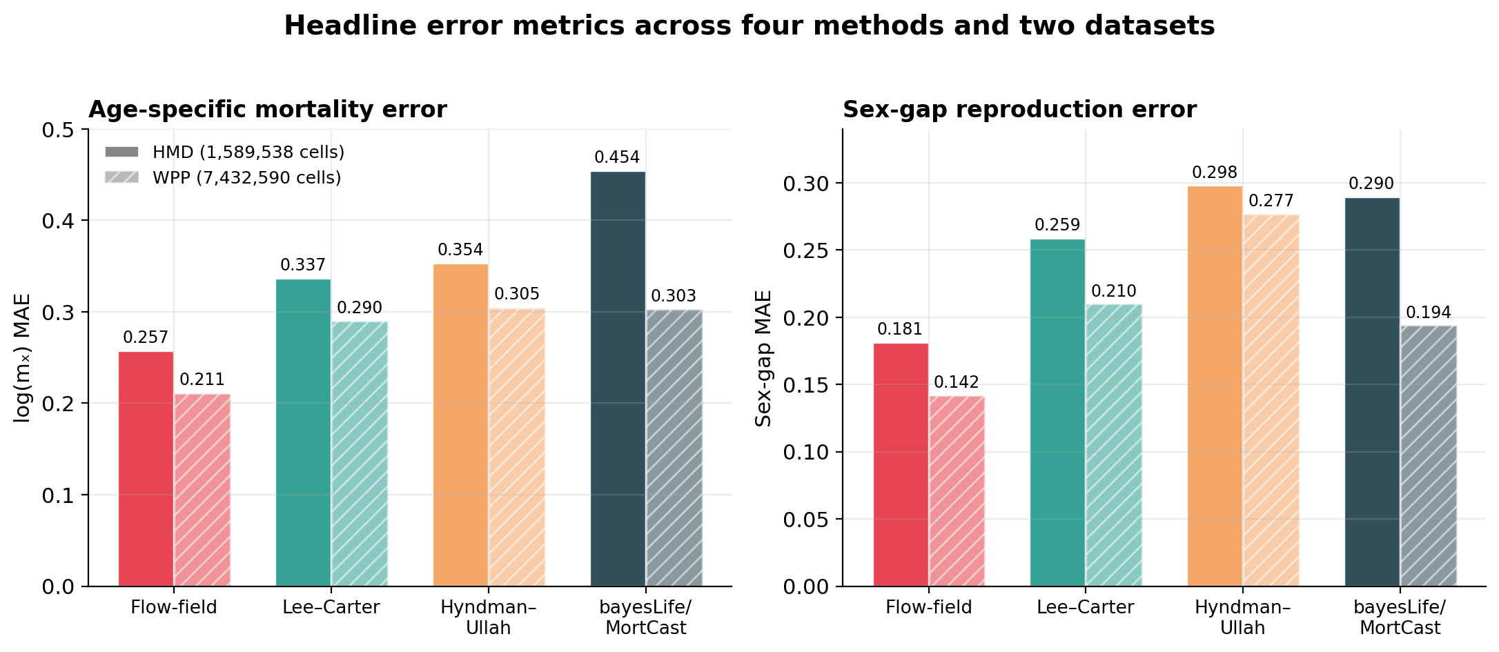 Headline log-MAE and sex-gap MAE for four methods on HMD and WPP